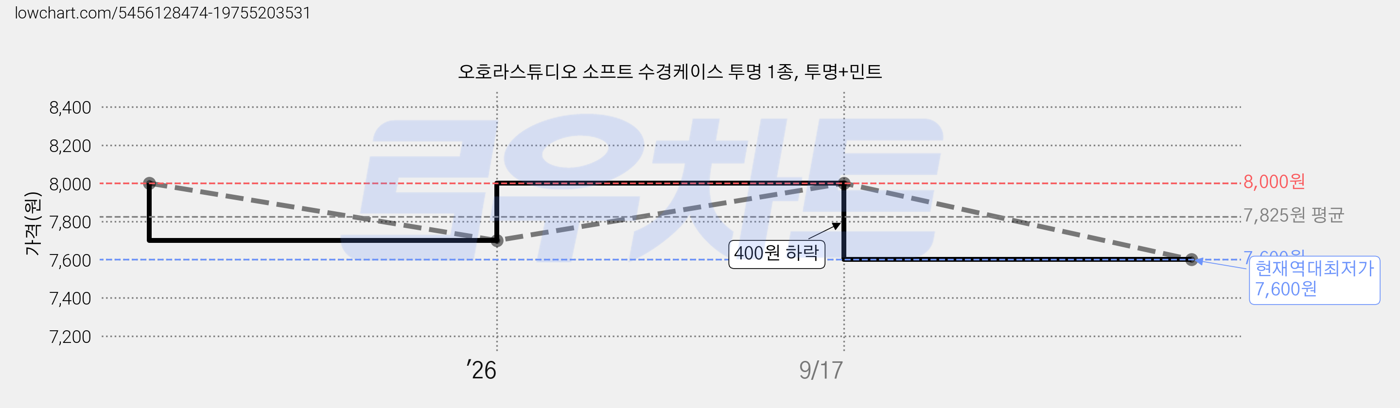 오호라스튜디오 소프트 수경케이스 투명 1종, 투명+민트 가격 변동 차트, 현재가 7,600원, 역대최저가
