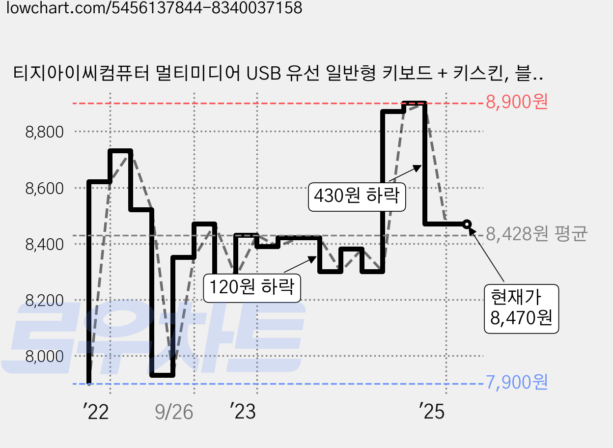 티지아이씨컴퓨터 멀티미디어 USB 유선 일반형 키보드 + 키스킨, 블랙, TGC-K200S 가격 변동 차트, 현재가 8,470원, 관측 최저가 7,900원