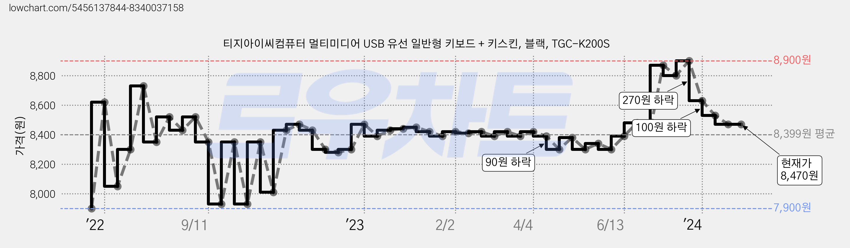 티지아이씨컴퓨터 멀티미디어 USB 유선 일반형 키보드 + 키스킨, 블랙, TGC-K200S 가격 변동 차트, 현재가 8,470원, 관측 최저가 7,900원