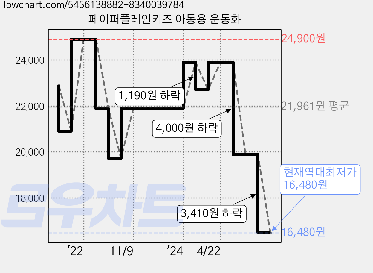 페이퍼플레인키즈 아동용 운동화 가격 변동 차트, 현재가 16,480원, 역대최저가