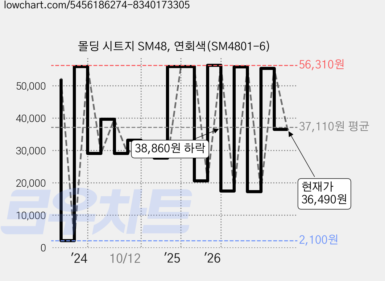 몰딩 시트지 SM48, 연회색(SM4801-6) 가격 변동 차트, 현재가 36,490원, 관측 최저가 2,100원