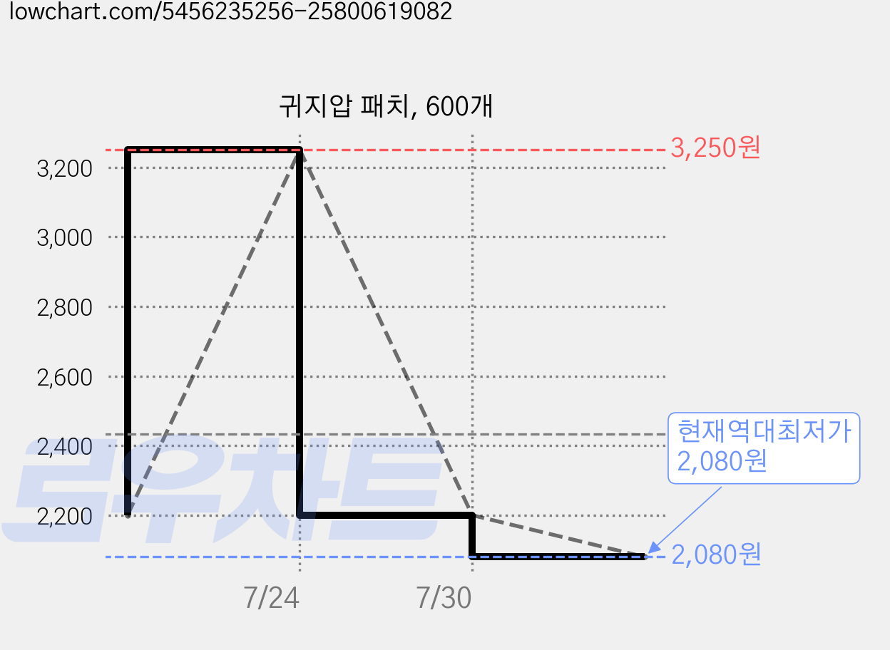 귀지압 패치, 600개 가격 변동 차트, 현재가 2,080원, 역대최저가
