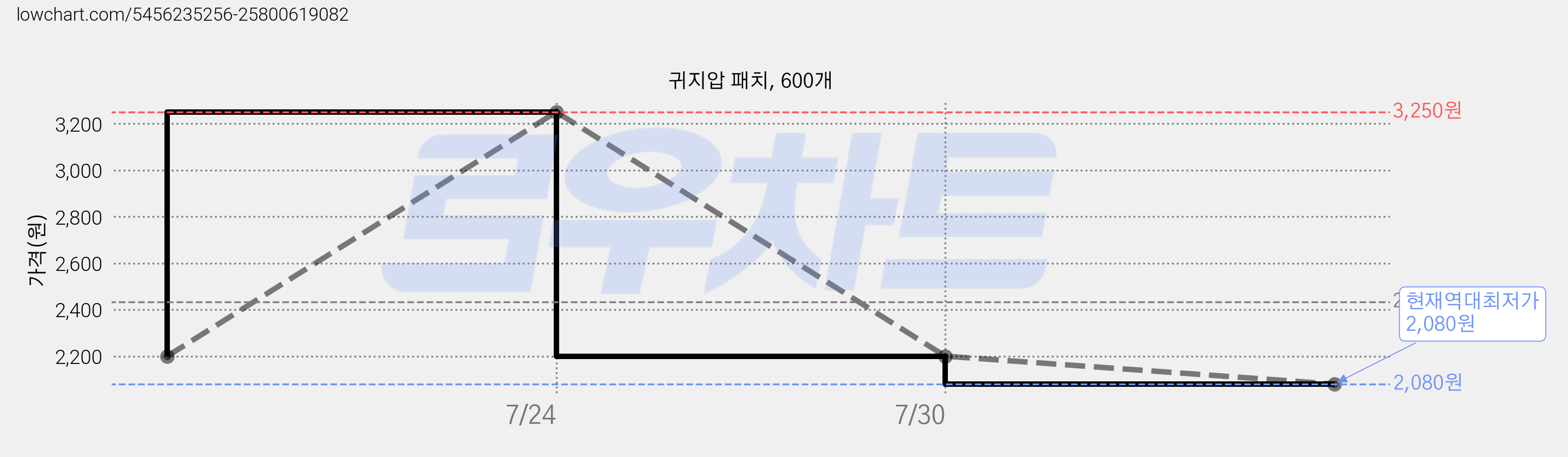 귀지압 패치, 600개 가격 변동 차트, 현재가 2,080원, 역대최저가