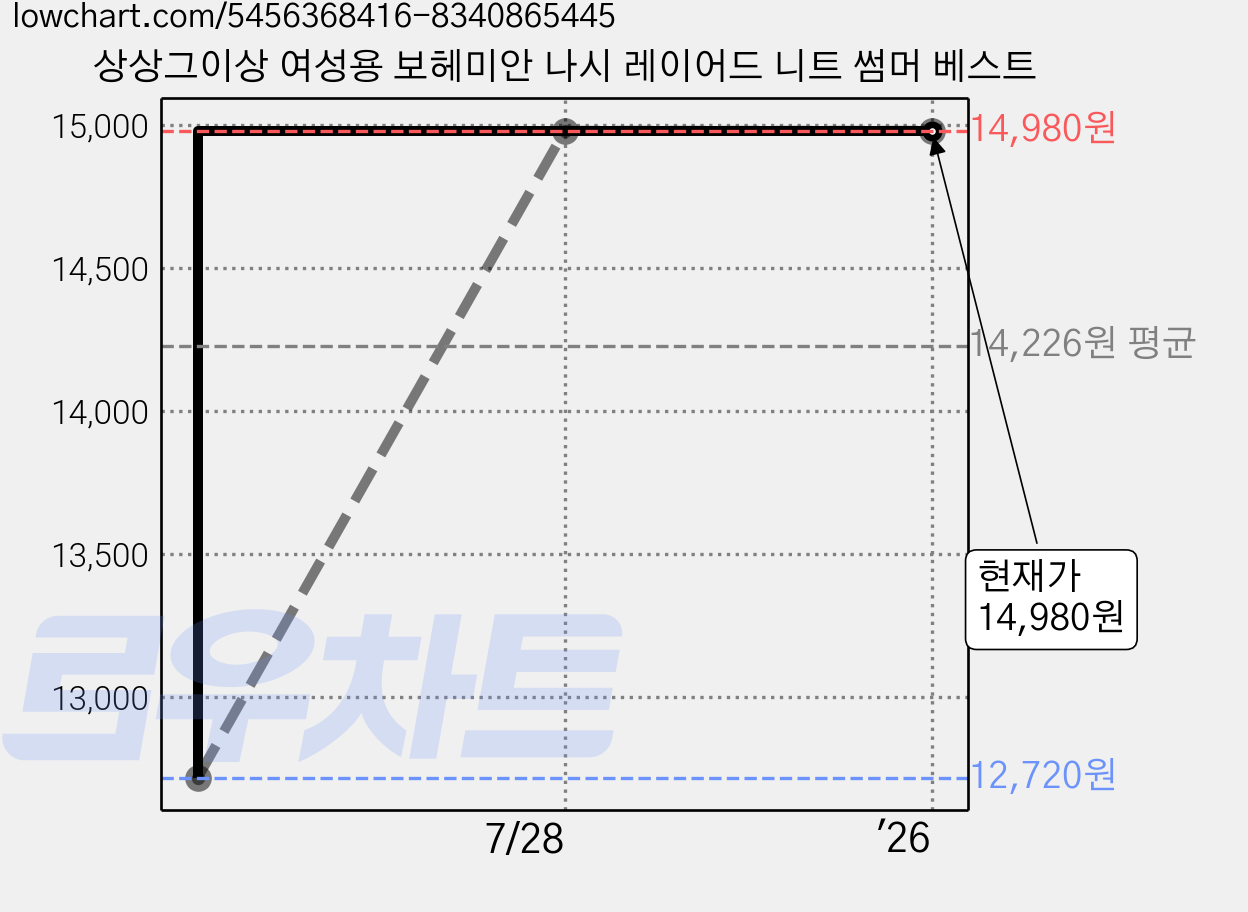 상상그이상 여성용 보헤미안 나시 레이어드 니트 썸머 베스트 가격 변동 차트, 현재가 14,980원, 역대최저가
