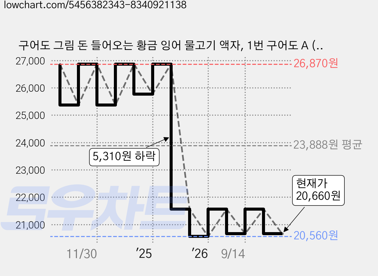 구어도 그림 돈 들어오는 황금 잉어 물고기 액자, 1번 구어도 A (9마리 황금색) 가격 변동 차트, 현재가 20,660원, 관측 최저가 20,560원