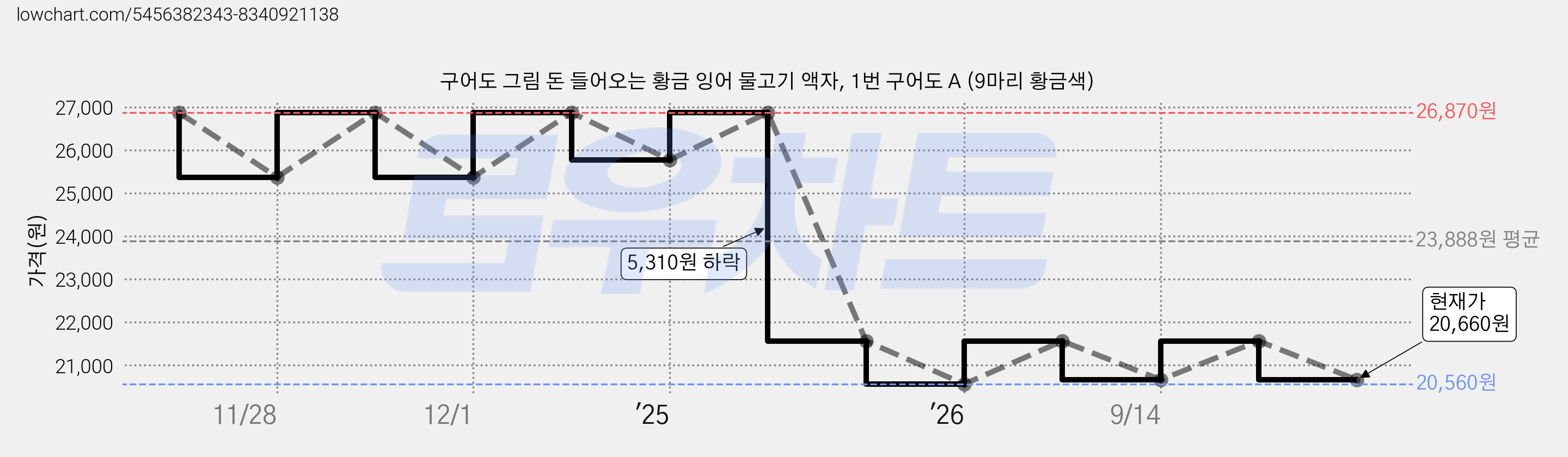 구어도 그림 돈 들어오는 황금 잉어 물고기 액자, 1번 구어도 A (9마리 황금색) 가격 변동 차트, 현재가 20,660원, 관측 최저가 20,560원