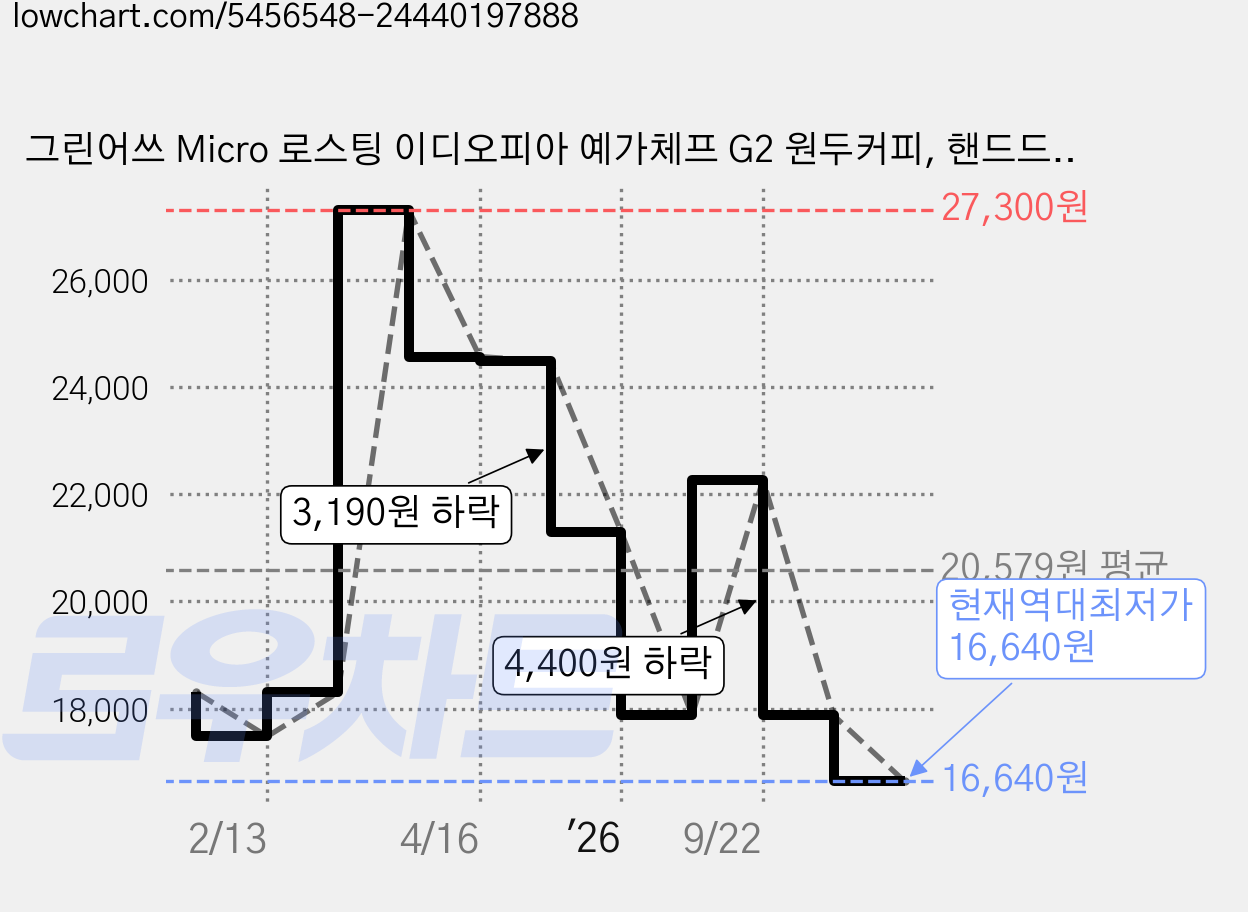 그린어쓰 Micro 로스팅 이디오피아 예가체프 G2 원두커피, 핸드드립(중간), 200g, 2개, 핸드드립 가격 변동 차트, 현재가 16,640원, 역대최저가