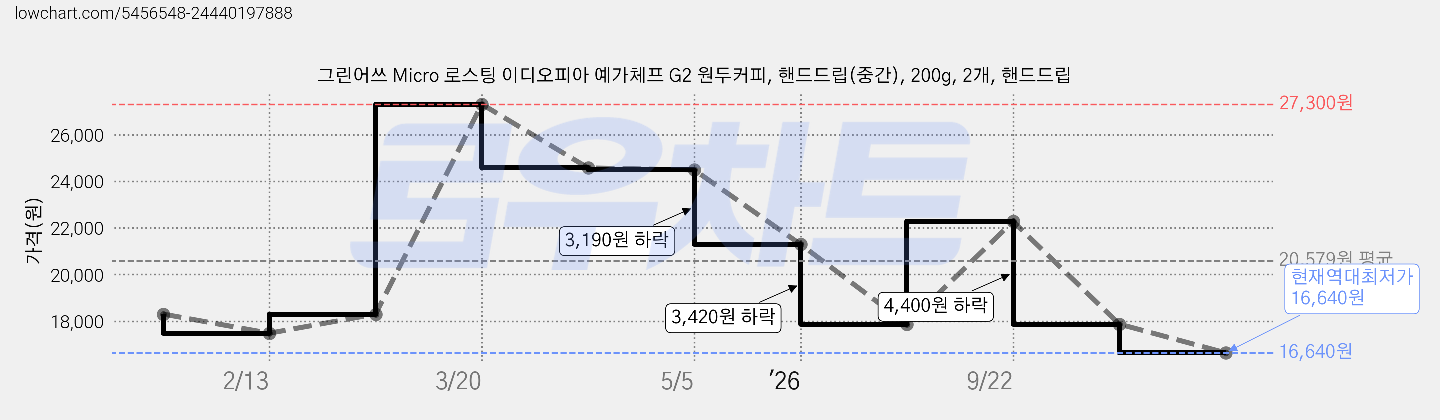 그린어쓰 Micro 로스팅 이디오피아 예가체프 G2 원두커피, 핸드드립(중간), 200g, 2개, 핸드드립 가격 변동 차트, 현재가 16,640원, 역대최저가