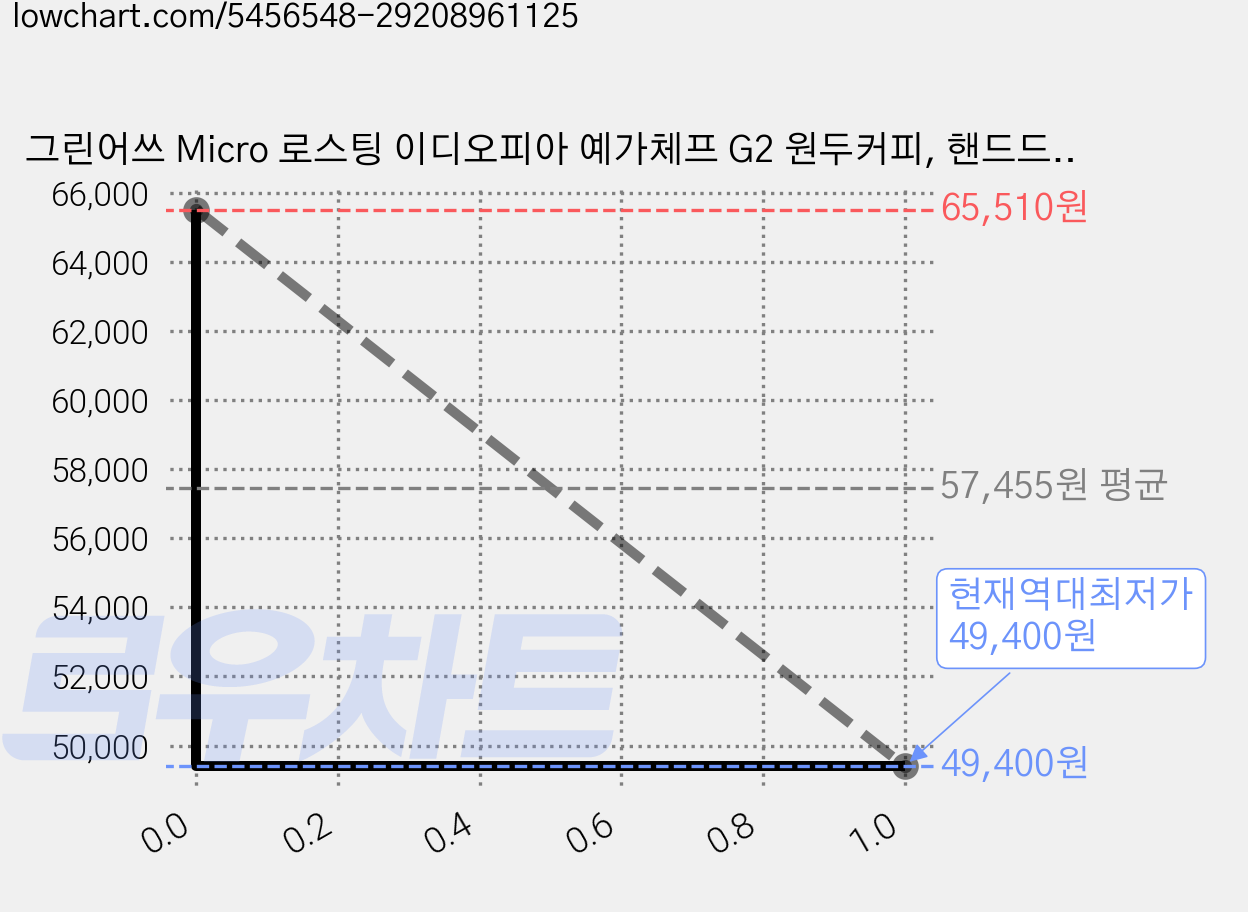 그린어쓰 Micro 로스팅 이디오피아 예가체프 G2 원두커피, 핸드드립(중간), 200g, 10개, 핸드드립 가격 변동 차트, 현재가 49,400원, 역대최저가