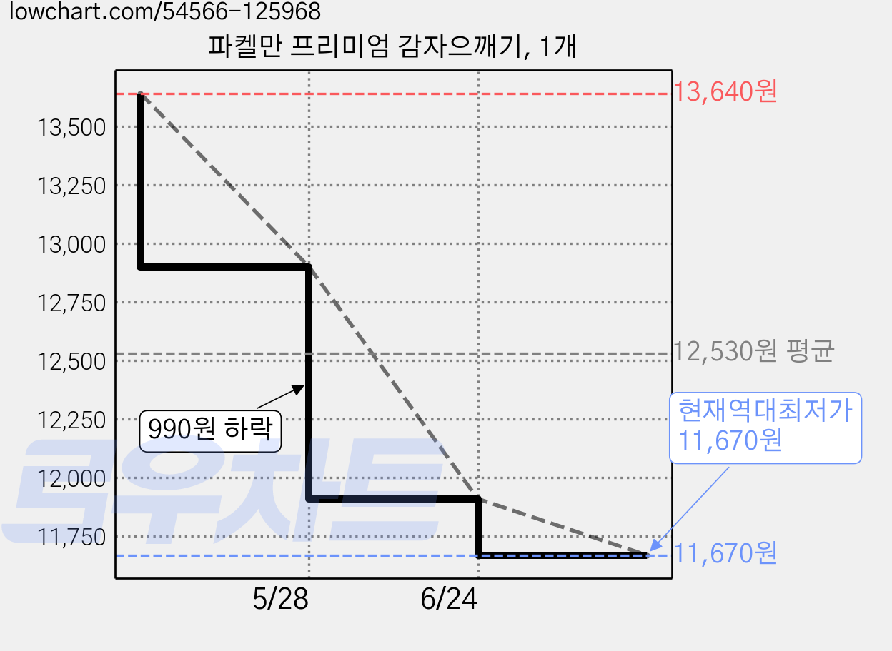 파켈만 프리미엄 감자으깨기, 1개 가격 변동 차트, 현재가 11,670원, 역대최저가