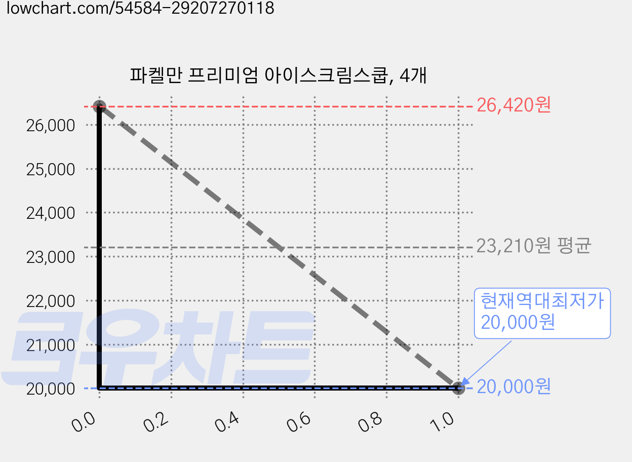 파켈만 프리미엄 아이스크림스쿱, 4개 가격 변동 차트, 현재가 20,000원, 역대최저가