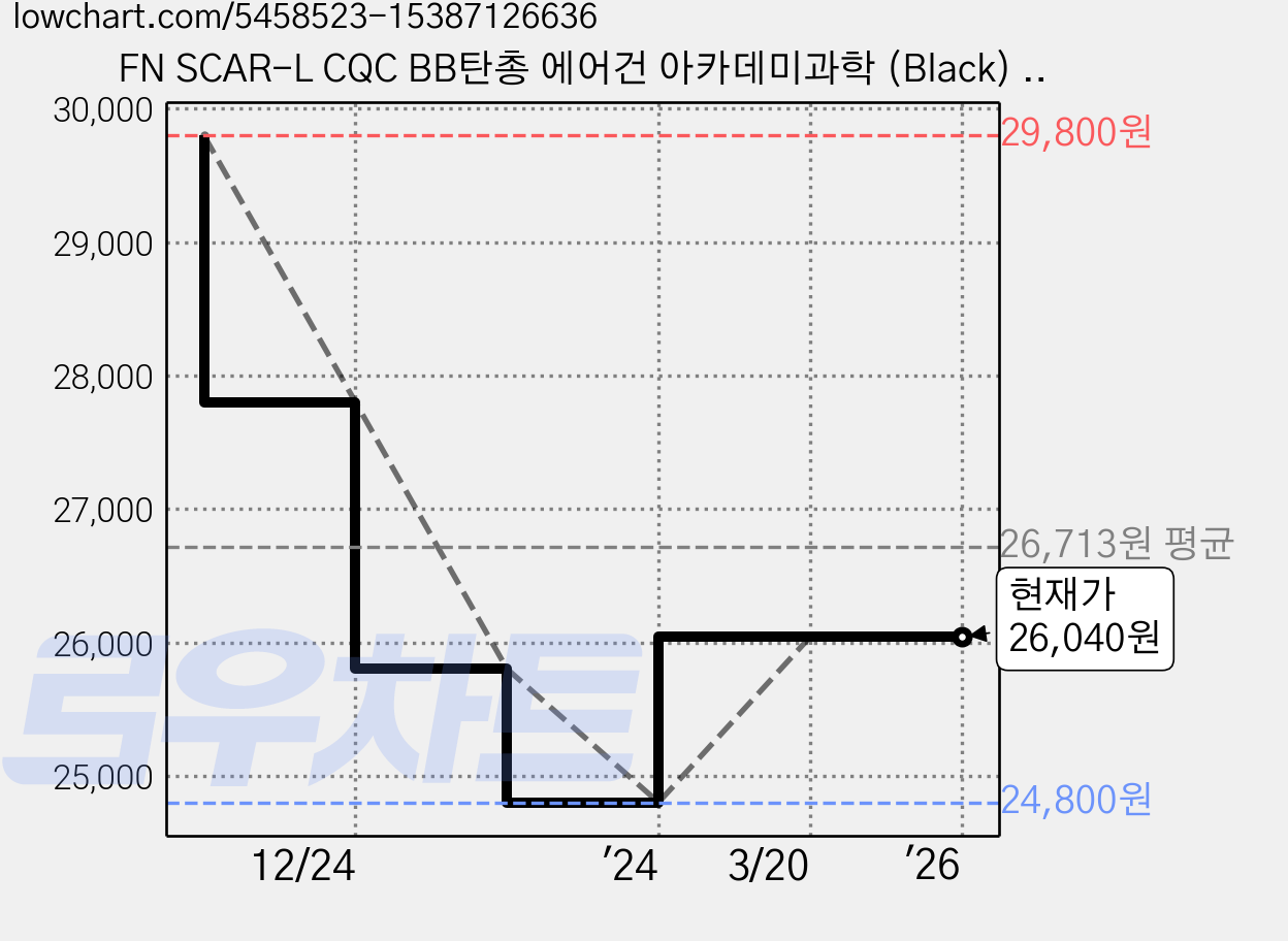 FN SCAR-L CQC BB탄총 에어건 아카데미과학 (Black) (17110), 1개 가격 변동 차트, 현재가 26,040원, 관측 최저가 24,800원