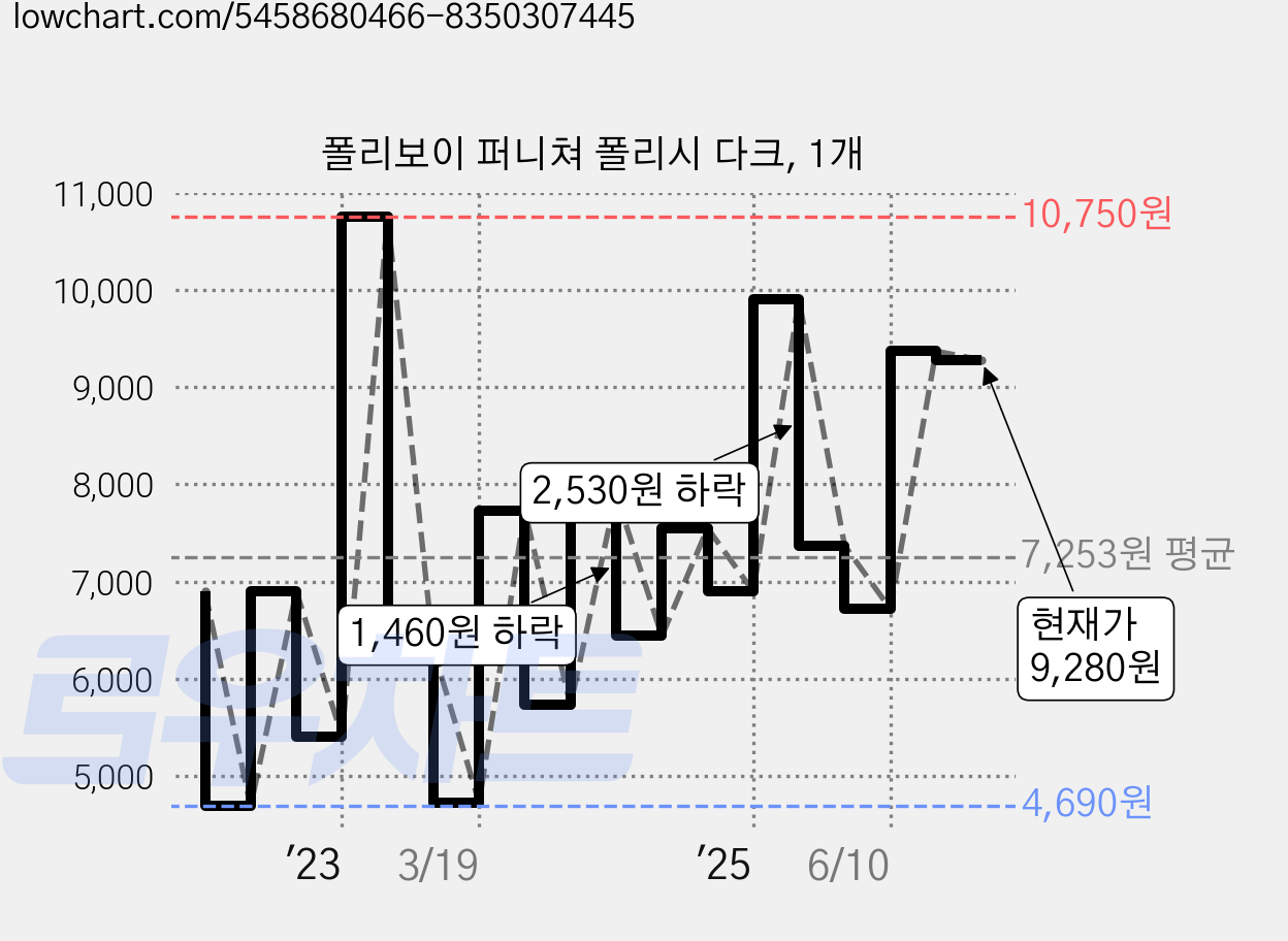 폴리보이 퍼니쳐 폴리시 다크, 1개 가격 변동 차트, 현재가 9,280원, 관측 최저가 4,690원