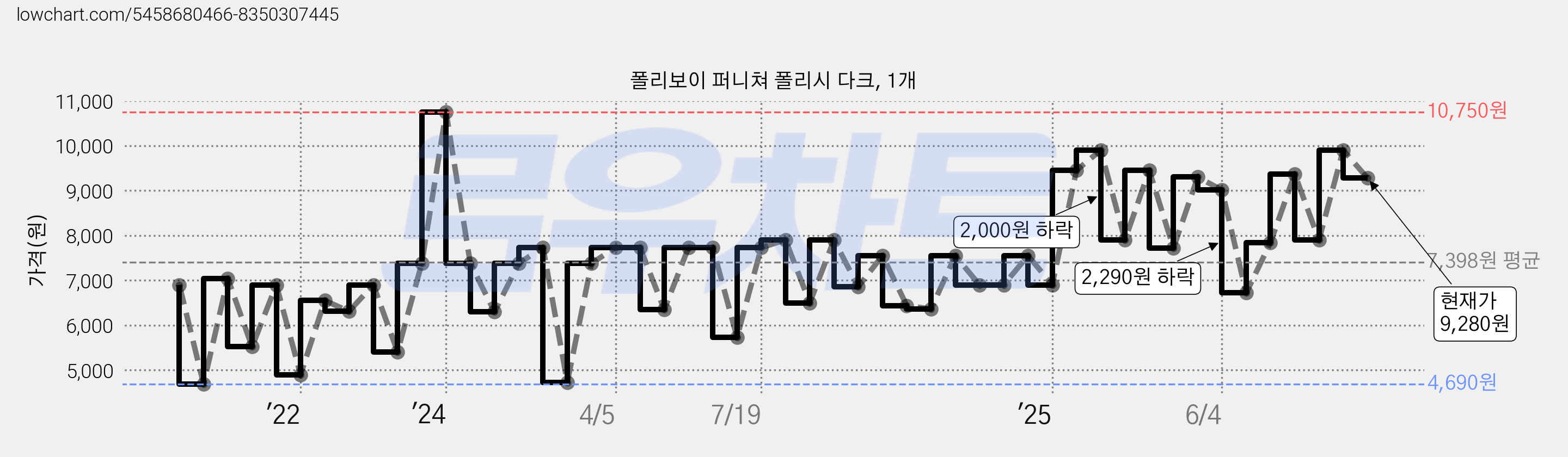 폴리보이 퍼니쳐 폴리시 다크, 1개 가격 변동 차트, 현재가 9,280원, 관측 최저가 4,690원