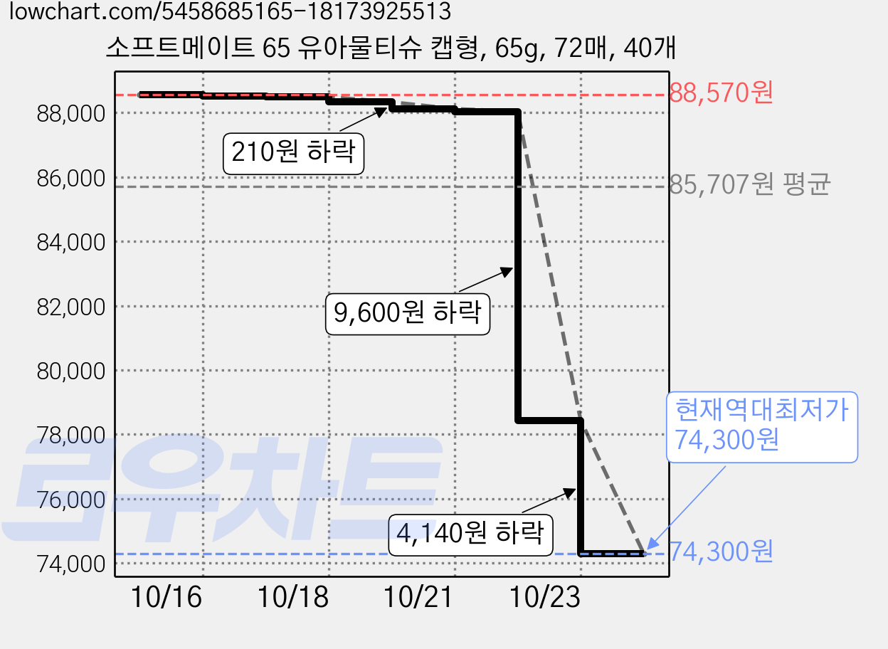 소프트메이트 65 유아물티슈 캡형, 65g, 72매, 40개 가격 변동 차트, 현재가 74,300원, 역대최저가