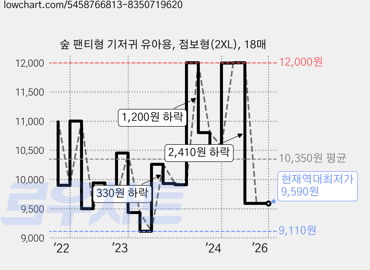 숲 팬티형 기저귀 유아용, 점보형(2XL), 18매 가격 변동 차트, 현재가 9,590원, 역대최저가