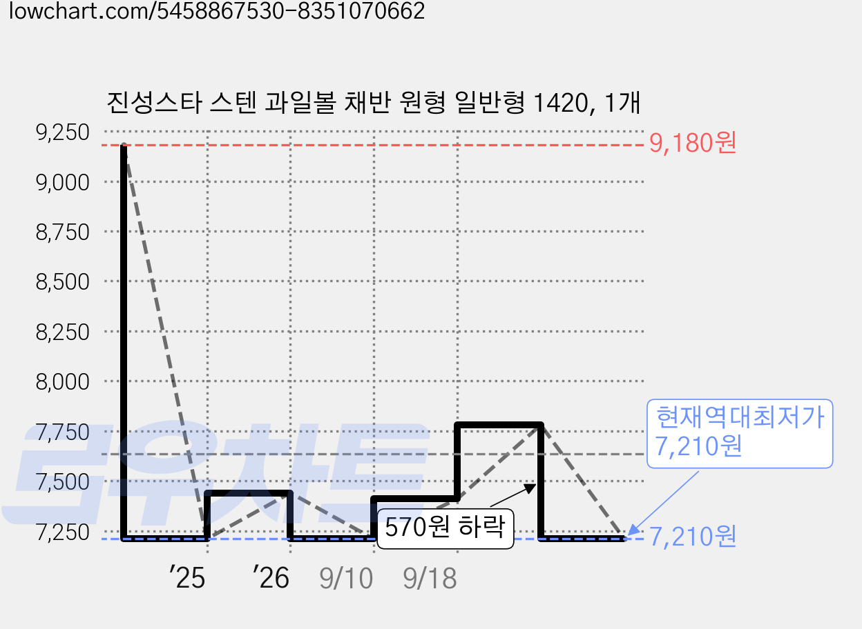 진성스타 스텐 과일볼 채반 원형 일반형 1420, 1개 가격 변동 차트, 현재가 7,210원, 역대최저가