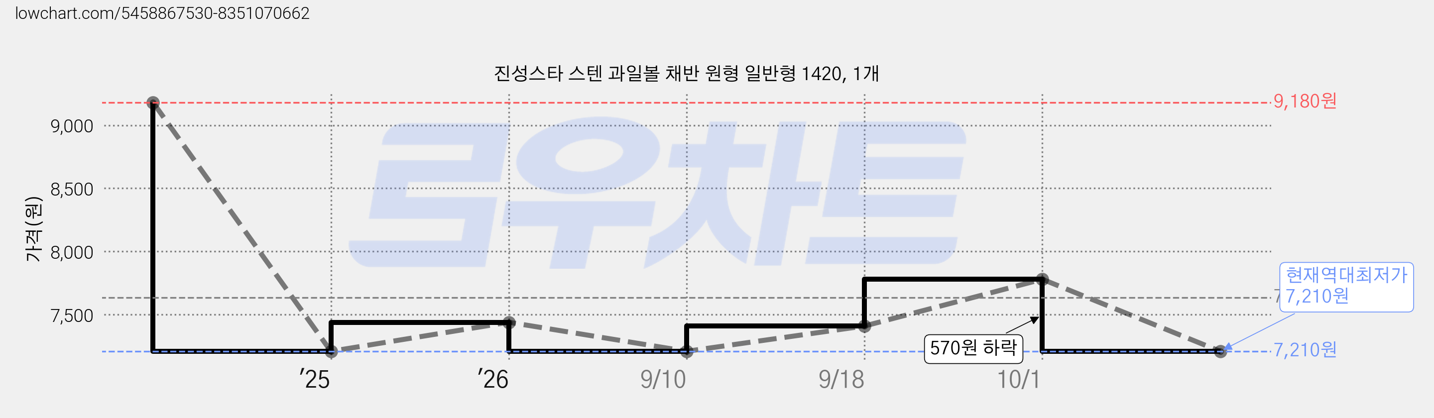진성스타 스텐 과일볼 채반 원형 일반형 1420, 1개 가격 변동 차트, 현재가 7,210원, 역대최저가