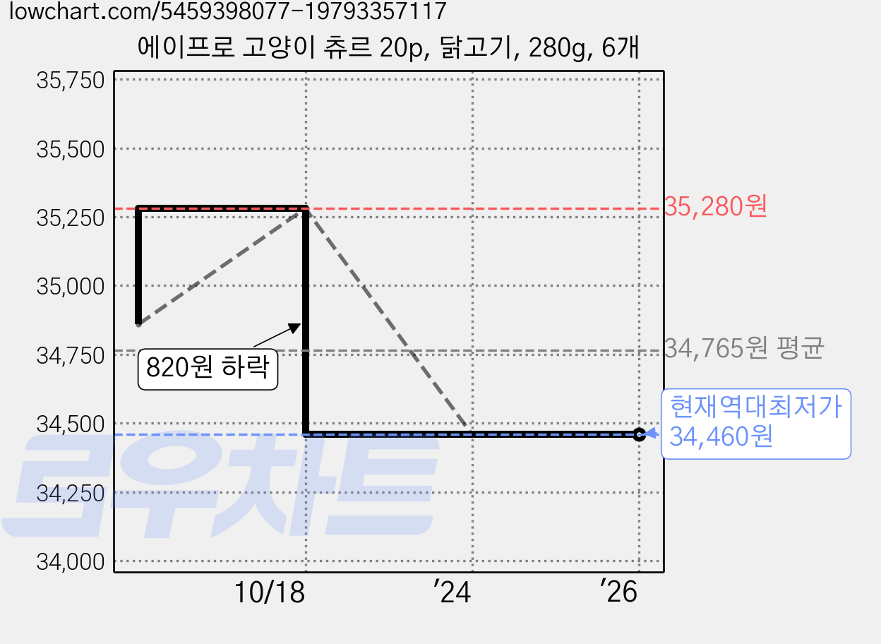 에이프로 고양이 츄르 20p, 닭고기, 280g, 6개 가격 변동 차트, 현재가 34,460원, 역대최저가