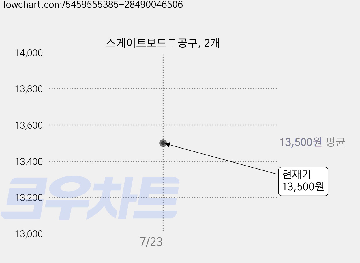 스케이트보드 T 공구, 2개 가격 변동 차트, 현재가 13,500원