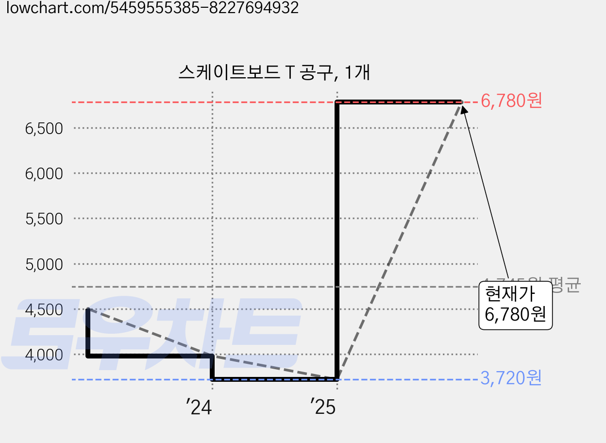 스케이트보드 T 공구, 1개 가격 변동 차트, 현재가 6,780원, 관측 최저가 3,720원