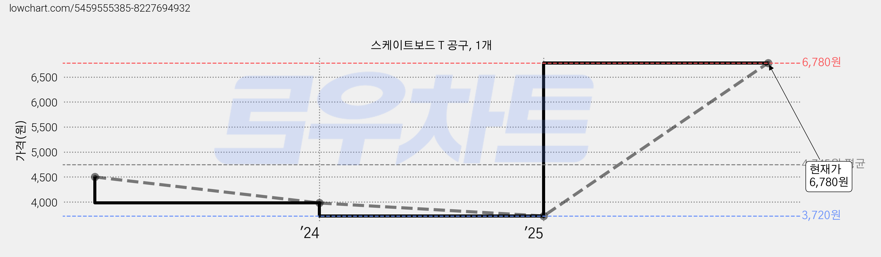 스케이트보드 T 공구, 1개 가격 변동 차트, 현재가 6,780원, 관측 최저가 3,720원
