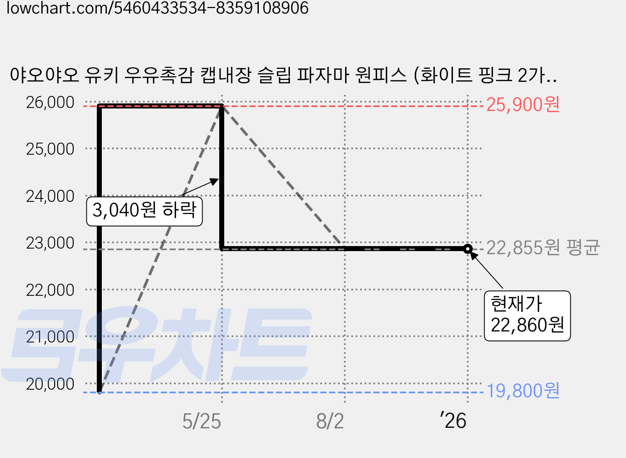 야오야오 유키 우유촉감 캡내장 슬립 파자마 원피스 (화이트 핑크 2가지 색상) 가격 변동 차트, 현재가 22,860원, 역대최저가