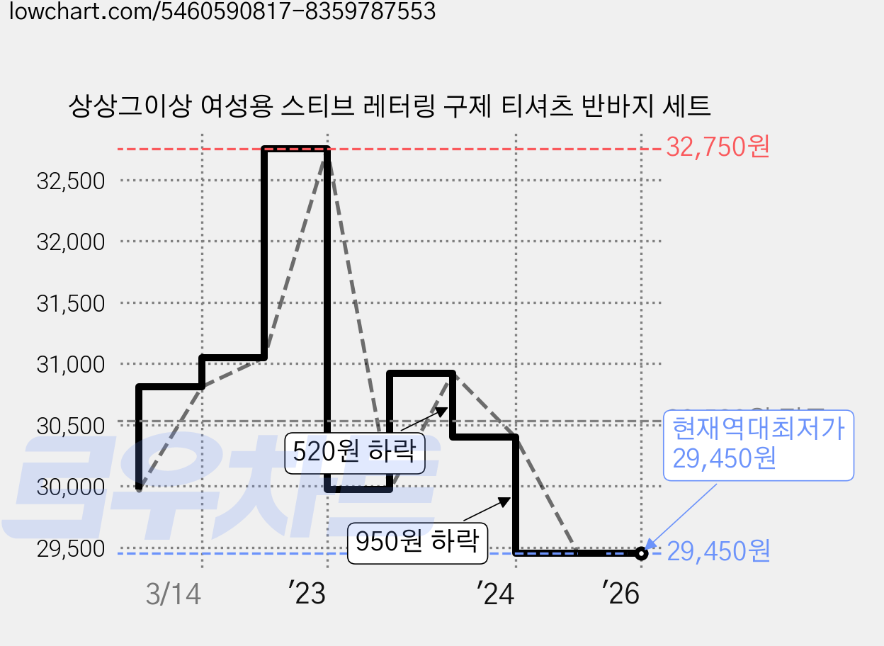 상상그이상 여성용 스티브 레터링 구제 티셔츠 반바지 세트 가격 변동 차트, 현재가 29,450원, 역대최저가