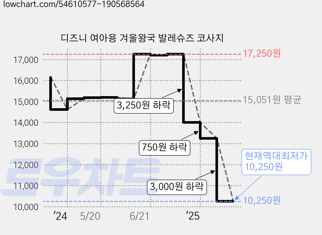 디즈니 여아용 겨울왕국 발레슈즈 코사지 가격 변동 차트, 현재가 10,250원, 역대최저가