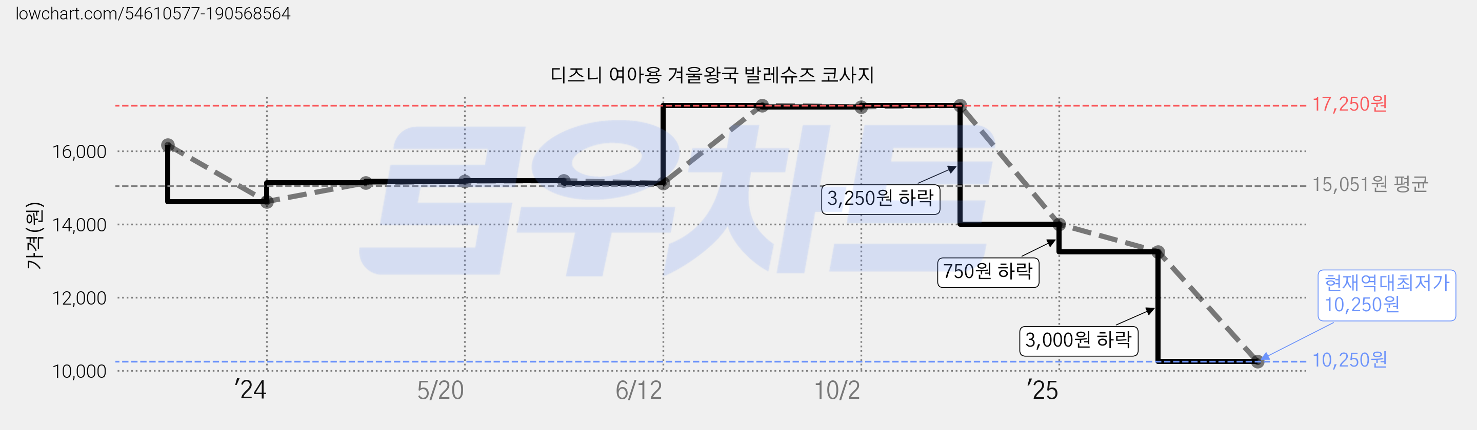 디즈니 여아용 겨울왕국 발레슈즈 코사지 가격 변동 차트, 현재가 10,250원, 역대최저가