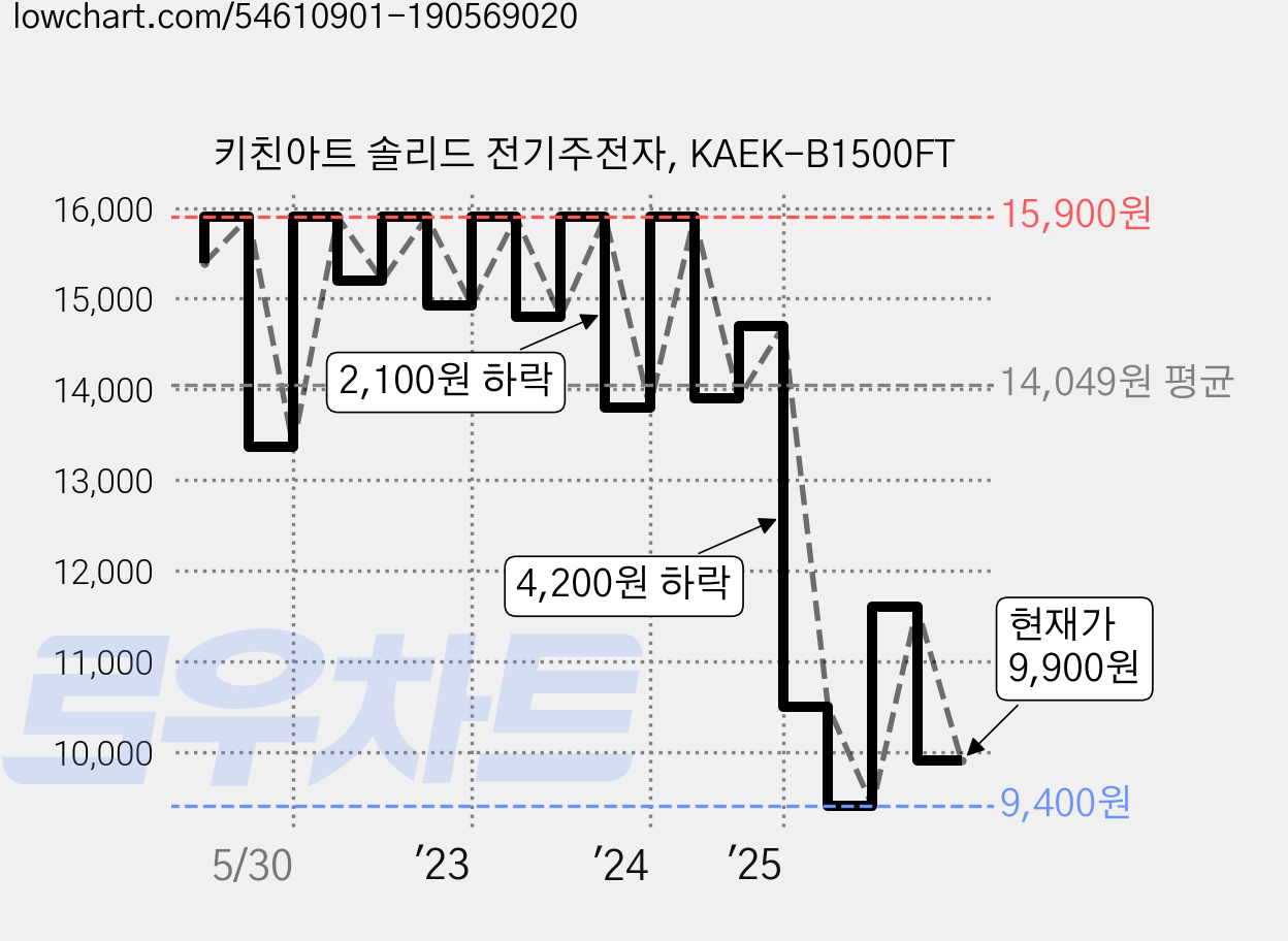 키친아트 솔리드 전기주전자, KAEK-B1500FT 가격 변동 차트, 현재가 9,900원, 관측 최저가 9,400원