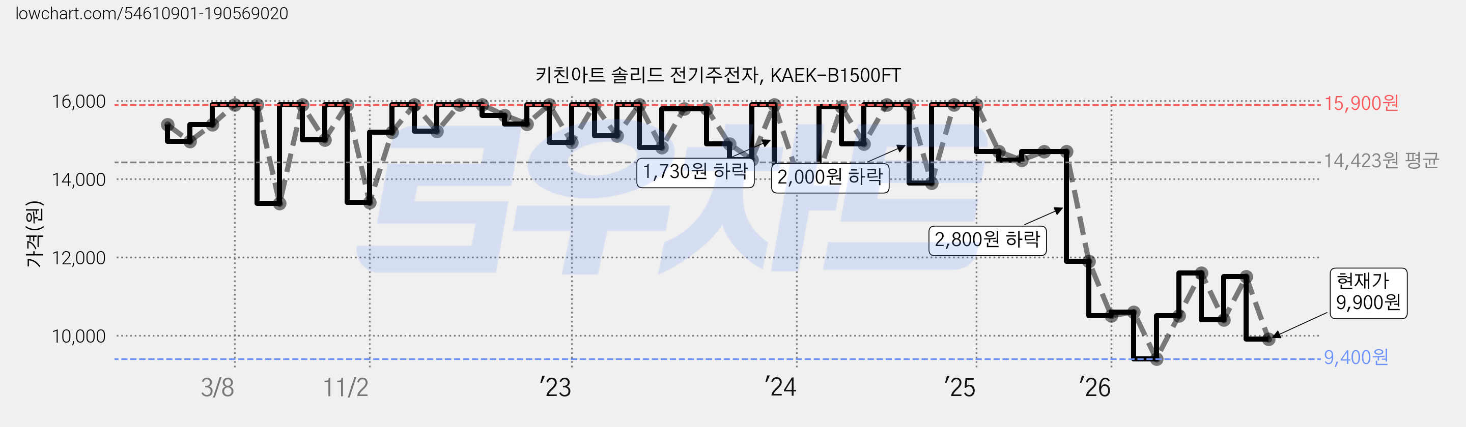키친아트 솔리드 전기주전자, KAEK-B1500FT 가격 변동 차트, 현재가 9,900원, 관측 최저가 9,400원