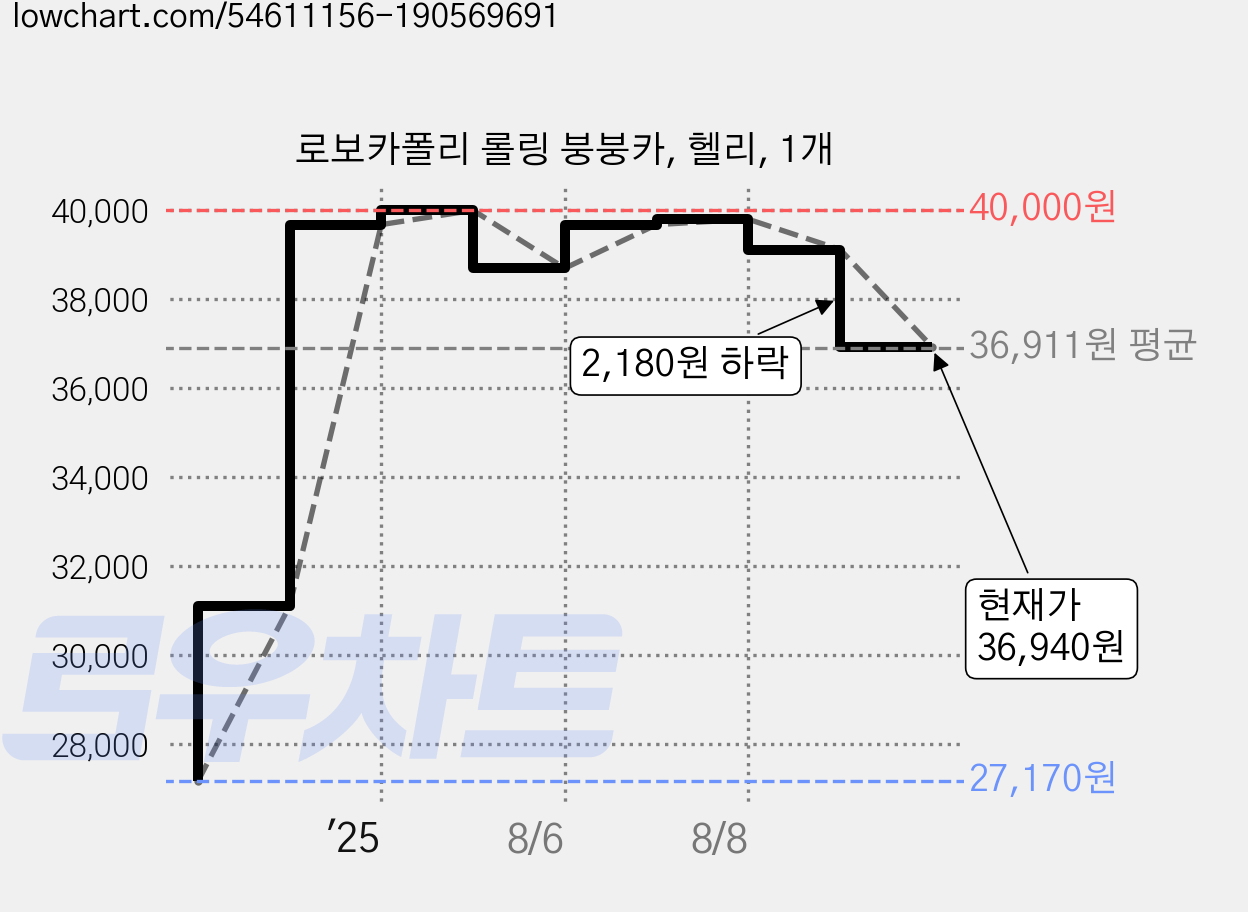 로보카폴리 롤링 붕붕카, 헬리, 1개 가격 변동 차트, 현재가 36,940원, 관측 최저가 27,170원