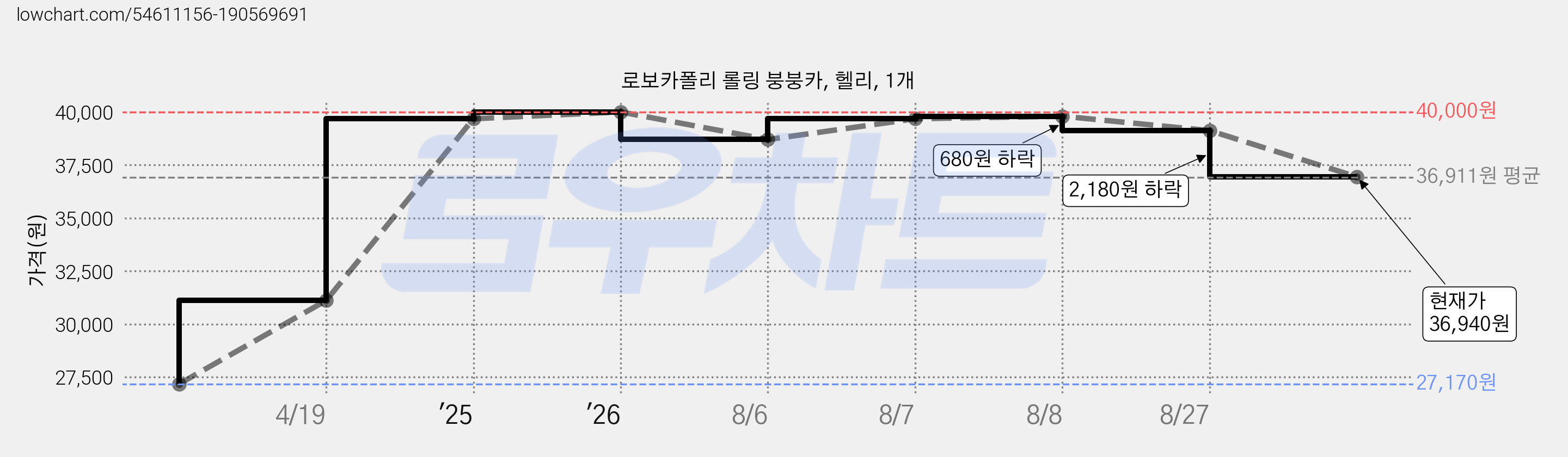 로보카폴리 롤링 붕붕카, 헬리, 1개 가격 변동 차트, 현재가 36,940원, 관측 최저가 27,170원