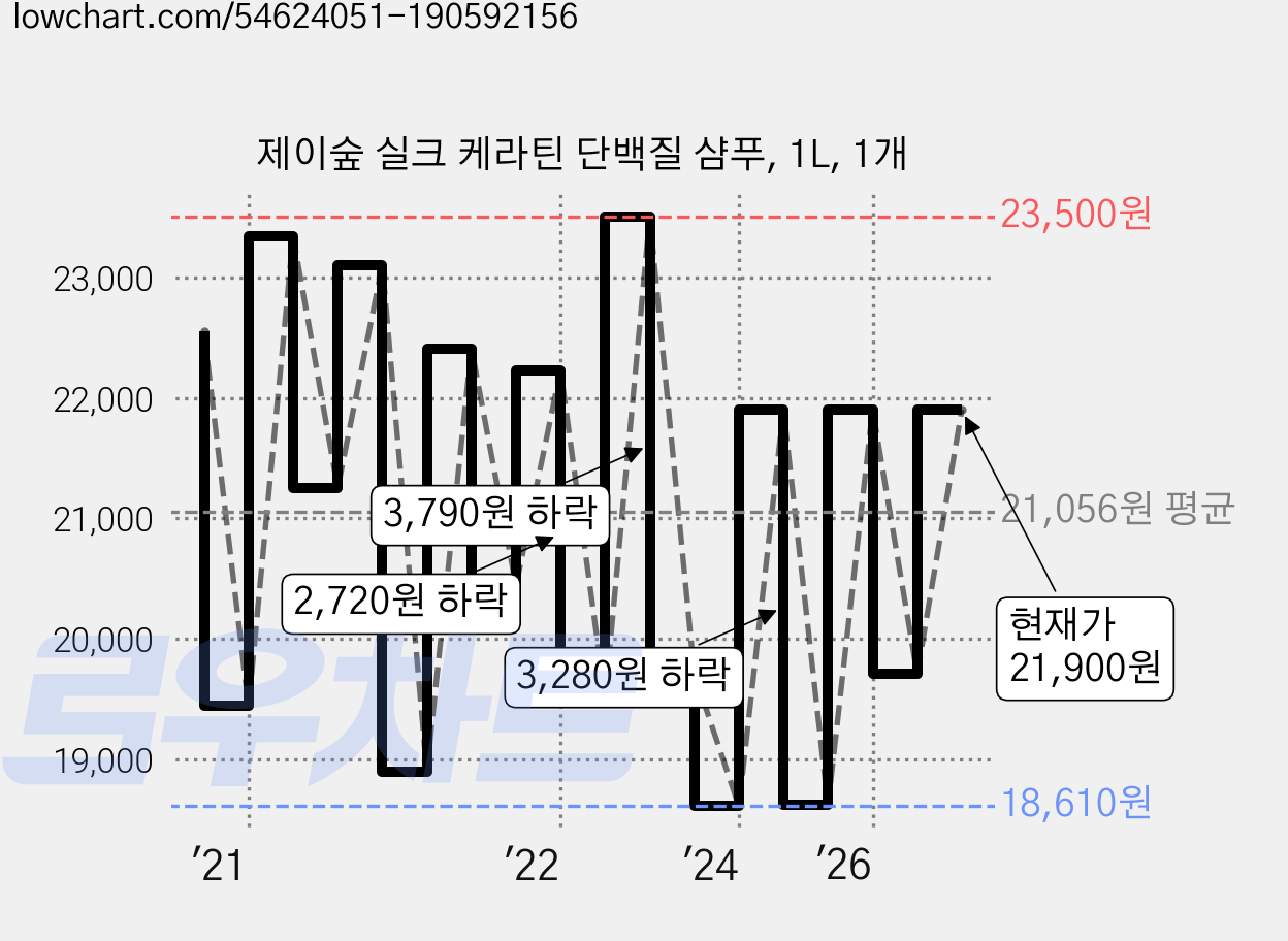 제이숲 실크 케라틴 단백질 샴푸, 1L, 1개 가격 변동 차트, 현재가 21,900원, 관측 최저가 17,510원
