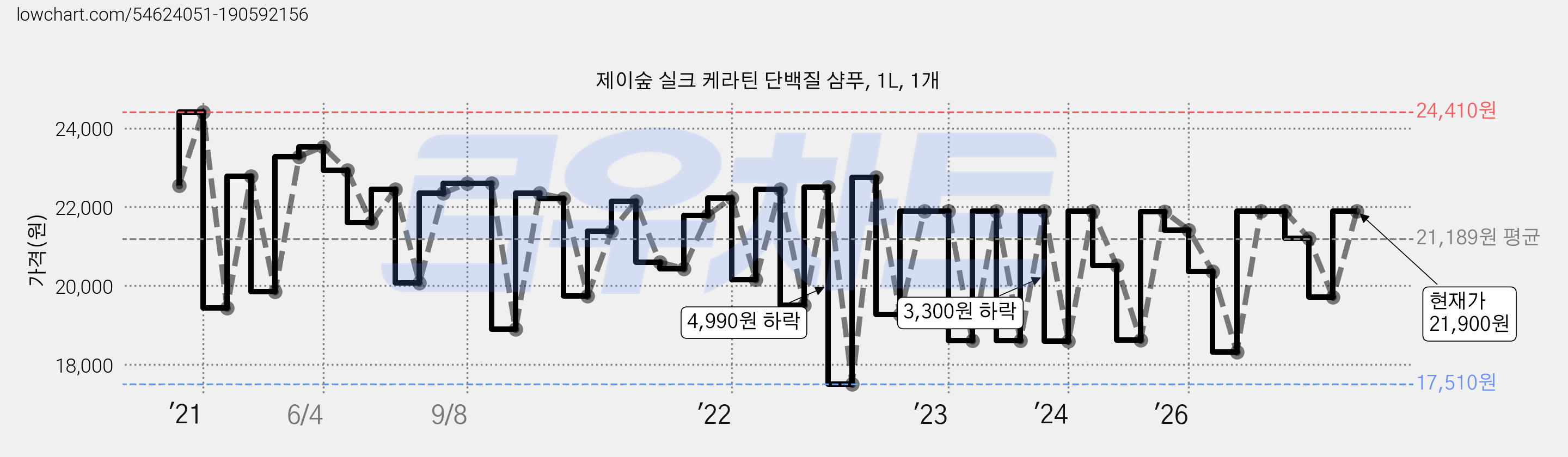 제이숲 실크 케라틴 단백질 샴푸, 1L, 1개 가격 변동 차트, 현재가 21,900원, 관측 최저가 17,510원