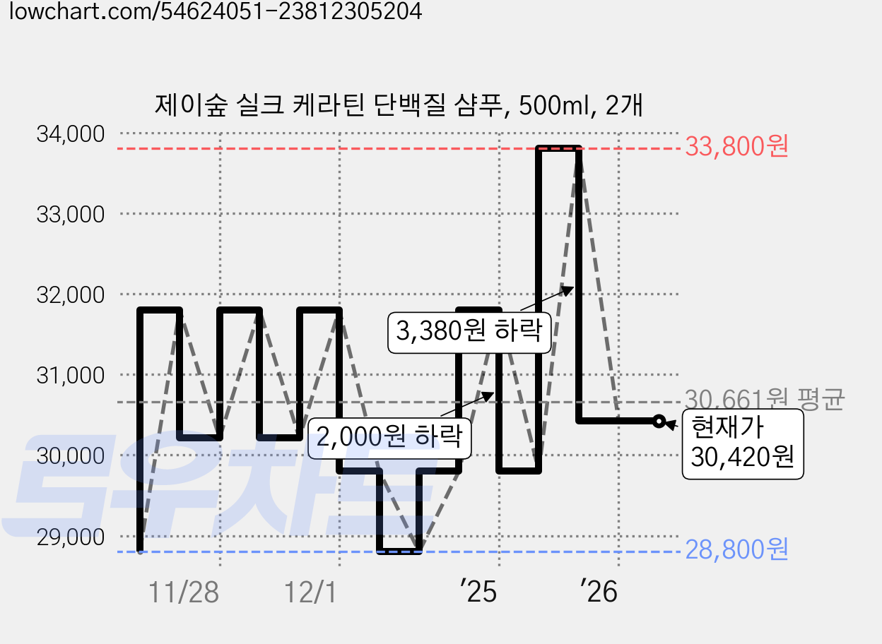 제이숲 실크 케라틴 단백질 샴푸, 500ml, 2개 가격 변동 차트, 현재가 30,420원, 관측 최저가 28,800원