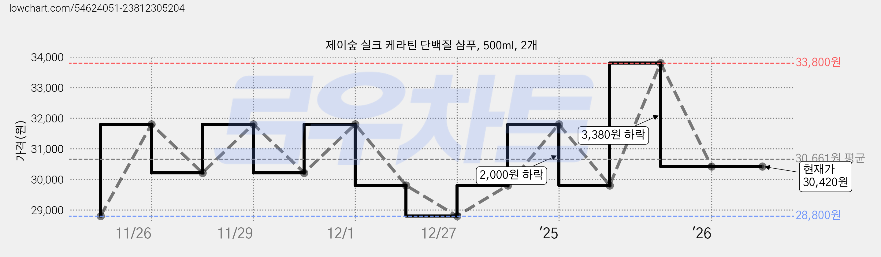제이숲 실크 케라틴 단백질 샴푸, 500ml, 2개 가격 변동 차트, 현재가 30,420원, 관측 최저가 28,800원