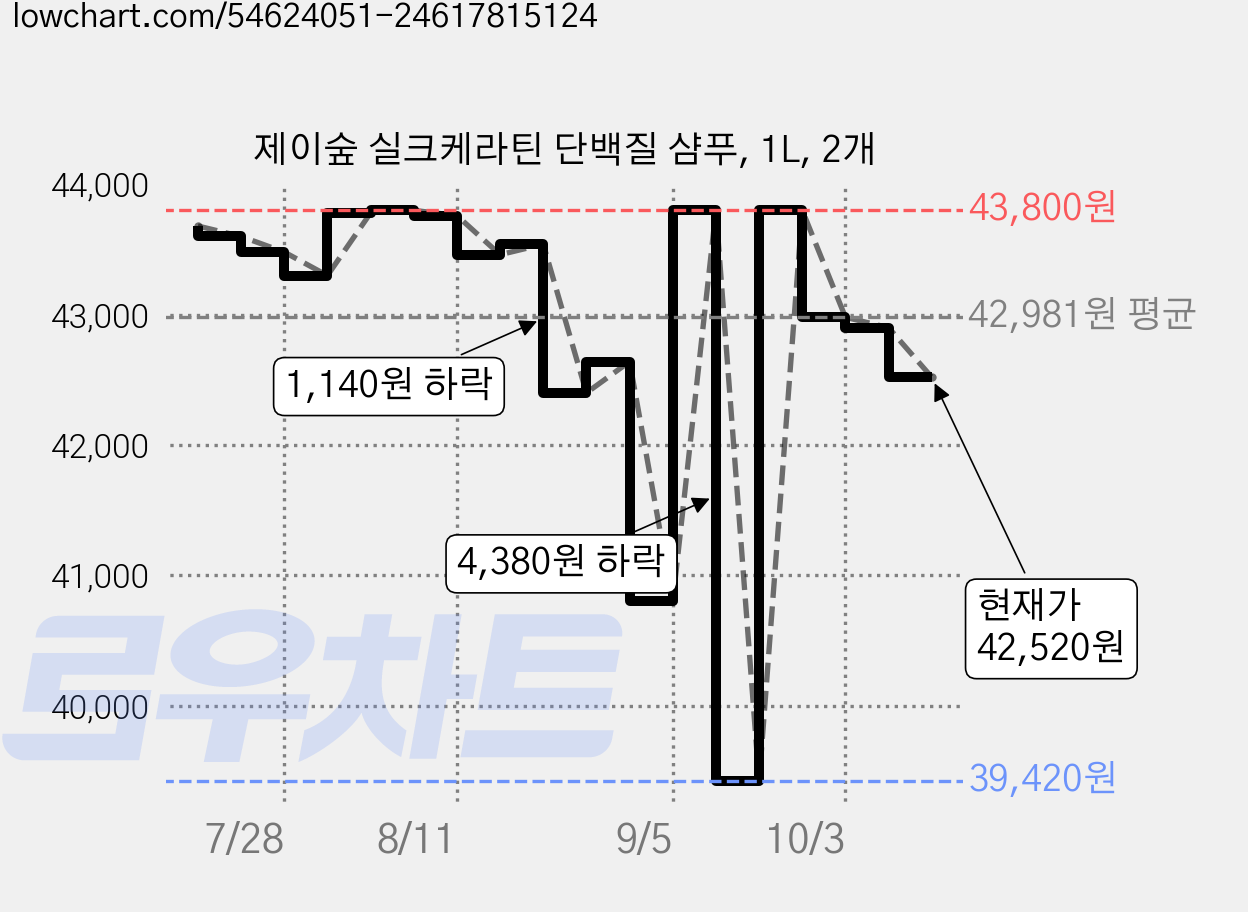 제이숲 실크케라틴 단백질 샴푸, 1L, 2개 가격 변동 차트, 현재가 42,520원, 관측 최저가 39,420원