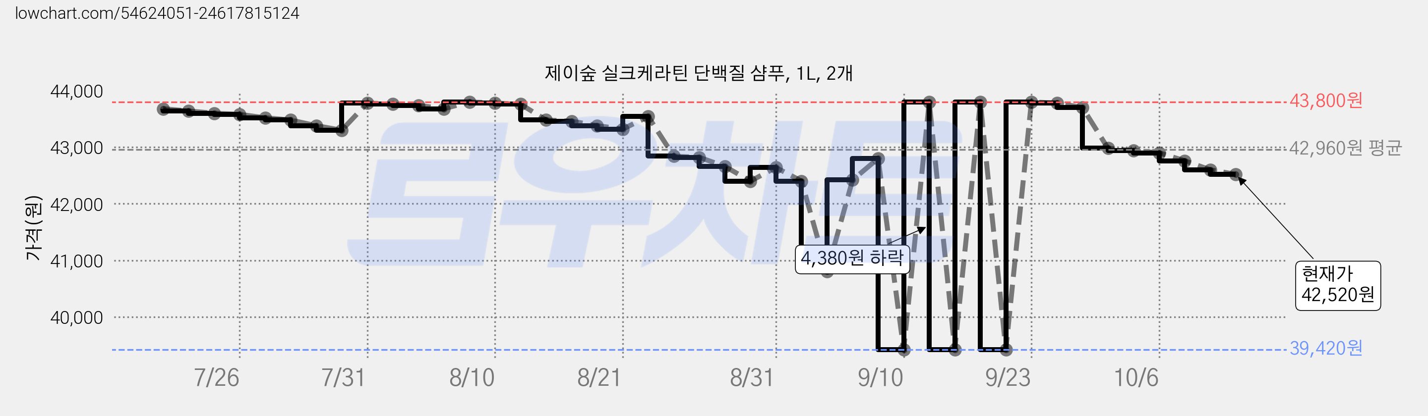 제이숲 실크케라틴 단백질 샴푸, 1L, 2개 가격 변동 차트, 현재가 42,520원, 관측 최저가 39,420원