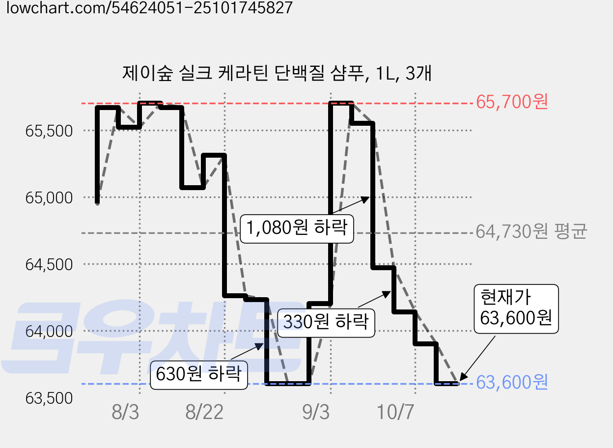 제이숲 실크 케라틴 단백질 샴푸, 1L, 3개 가격 변동 차트, 현재가 63,600원, 관측 최저가 60,960원