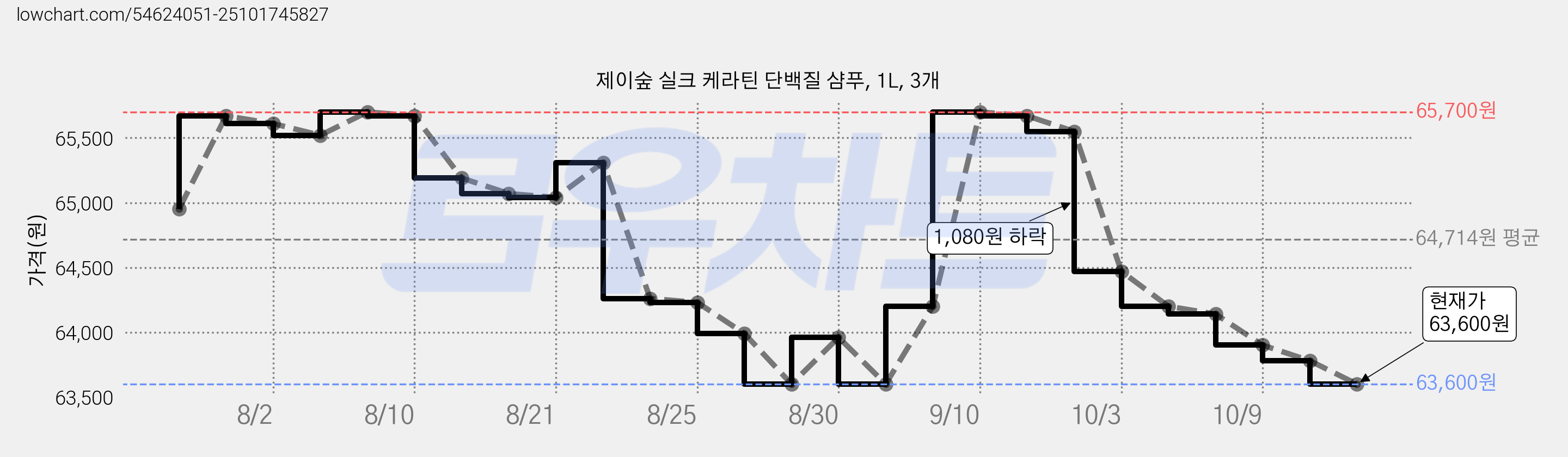 제이숲 실크 케라틴 단백질 샴푸, 1L, 3개 가격 변동 차트, 현재가 63,600원, 관측 최저가 60,960원