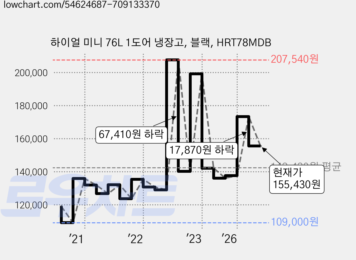 하이얼 미니 76L 1도어 냉장고, 블랙, HRT78MDB 가격 변동 차트, 현재가 155,430원, 관측 최저가 109,000원