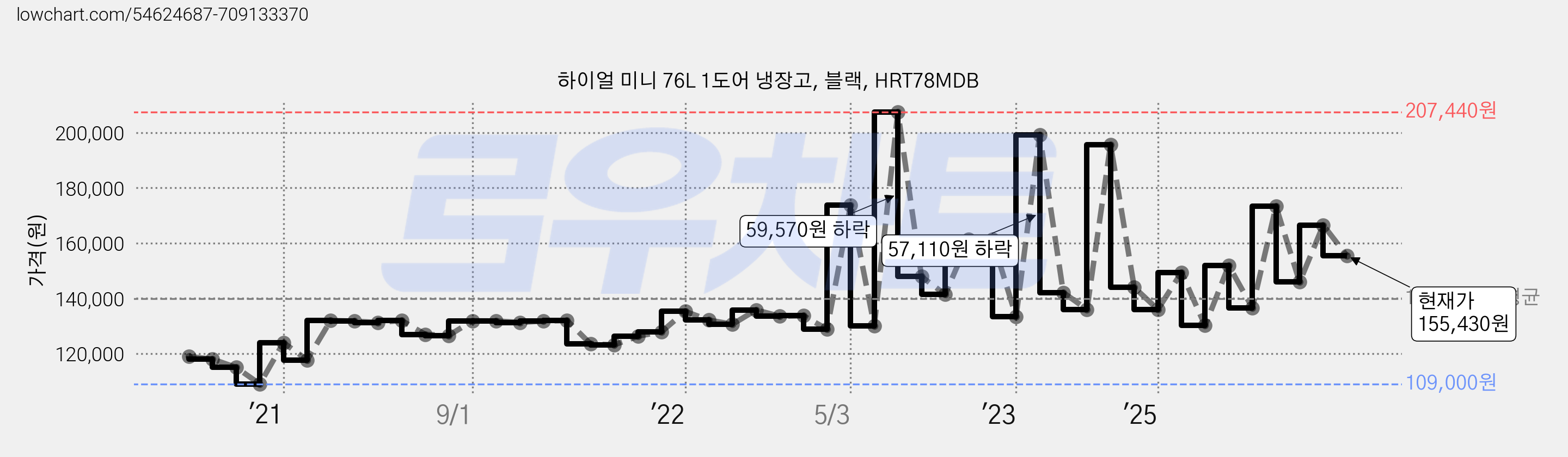 하이얼 미니 76L 1도어 냉장고, 블랙, HRT78MDB 가격 변동 차트, 현재가 155,430원, 관측 최저가 109,000원