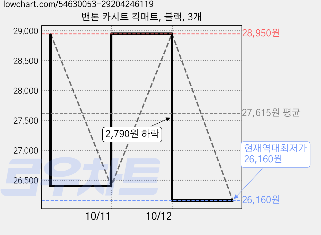 밴톤 카시트 킥매트, 블랙, 3개 가격 변동 차트, 현재가 26,160원, 역대최저가