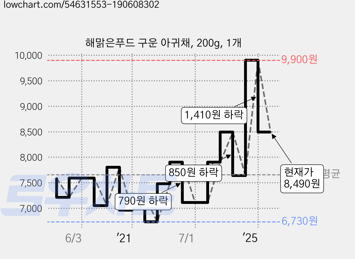 해맑은푸드 구운 아귀채, 200g, 1개 가격 변동 차트, 현재가 8,490원, 관측 최저가 6,730원