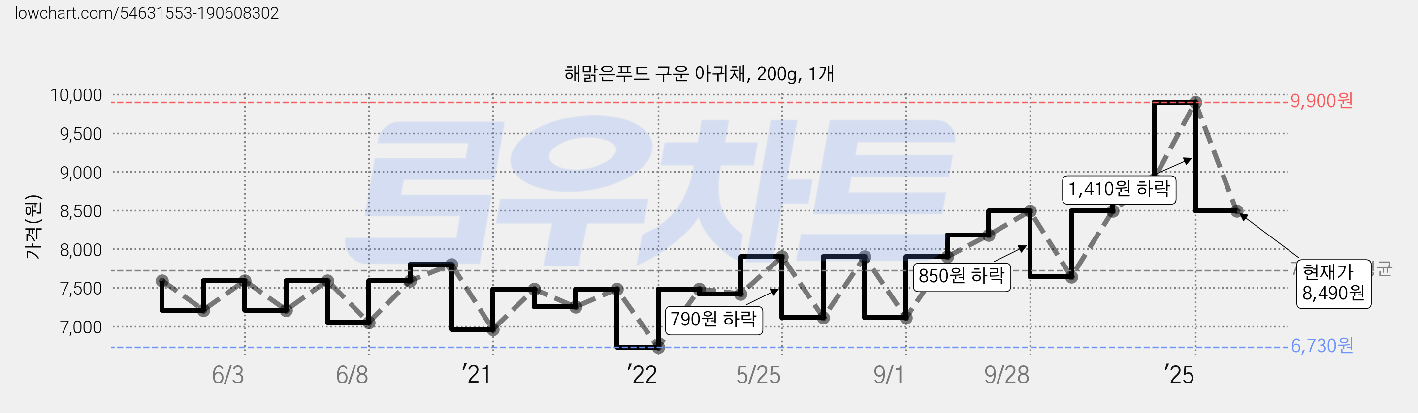 해맑은푸드 구운 아귀채, 200g, 1개 가격 변동 차트, 현재가 8,490원, 관측 최저가 6,730원