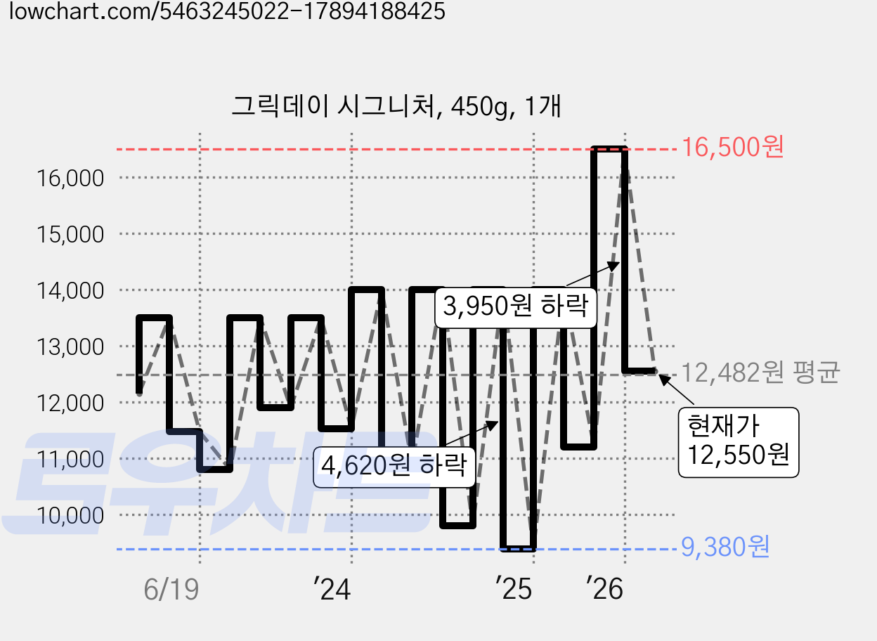 그릭데이 시그니처, 450g, 1개 가격 변동 차트, 현재가 12,550원, 관측 최저가 9,380원