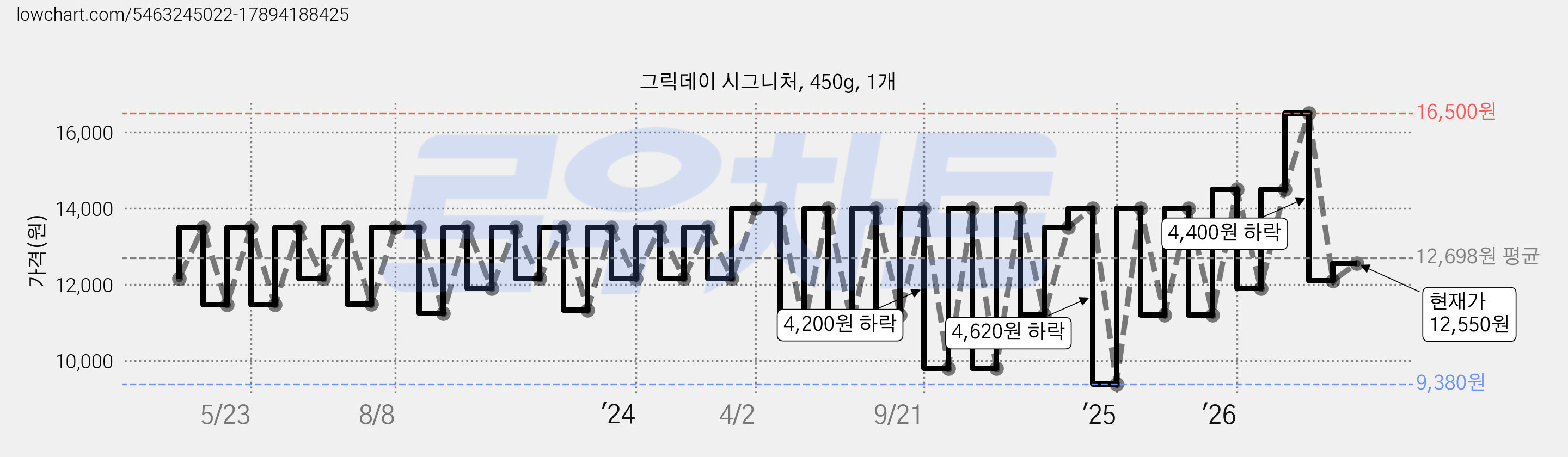 그릭데이 시그니처, 450g, 1개 가격 변동 차트, 현재가 12,550원, 관측 최저가 9,380원