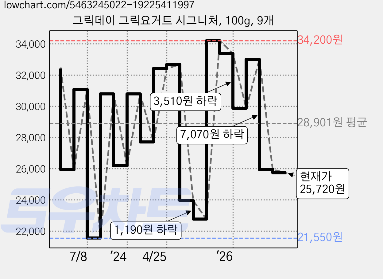 그릭데이 그릭요거트 시그니처, 100g, 9개 가격 변동 차트, 현재가 25,720원, 관측 최저가 21,550원